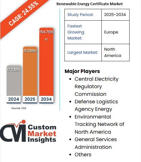 Renewable Energy Certificate Market