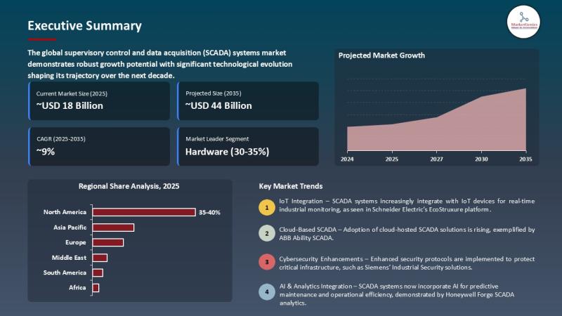 Supervisory Control and Data Acquisition (SCADA) Systems Market | Europe Races to Digitize Critical Infrastructure - Grid Moderniz