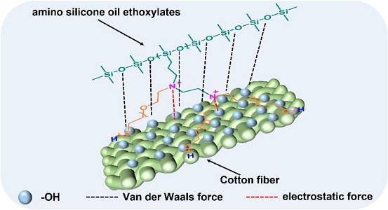 The Global Alkylene Oxide Modified Silicone Glycol Market