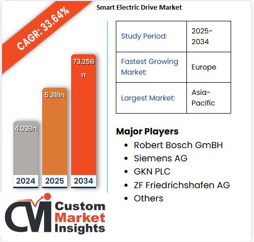 Smart Electric Drive Market