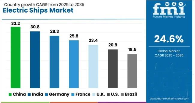 Electric Ships Market