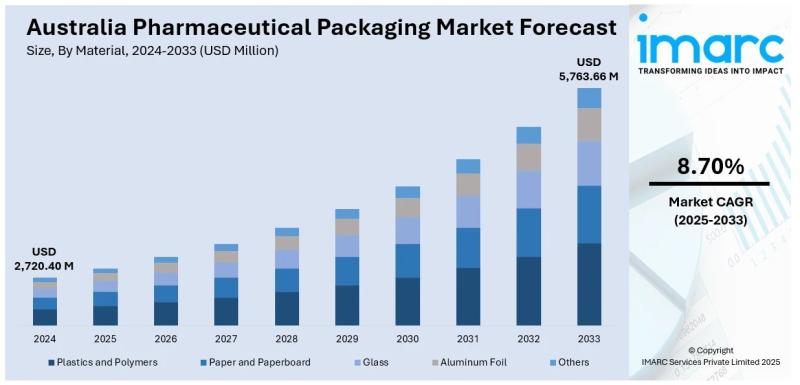Australia Pharmaceutical Packaging Market Projected to Reach