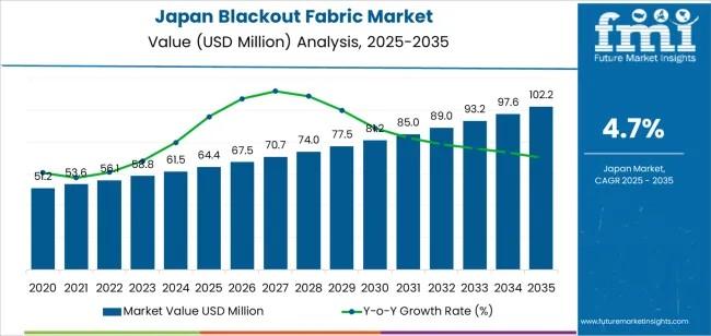 Demand for Blackout Fabric in Japan
