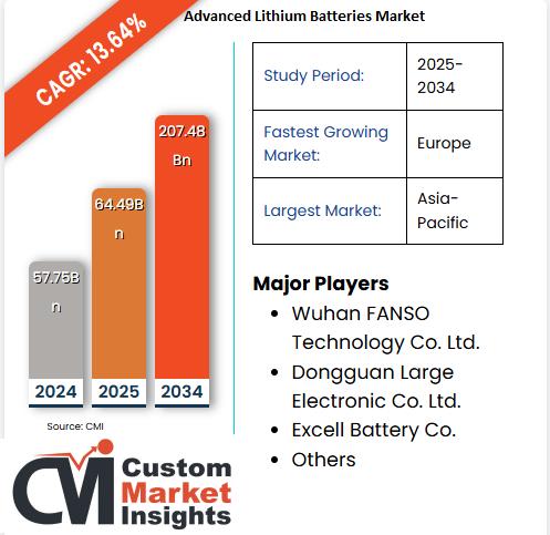 Advanced Lithium Batteries Market