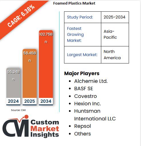 Foamed Plastics Market