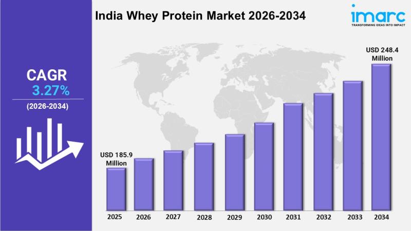 India Whey Protein Market to Reach USD 248.4 Million by 2034 |