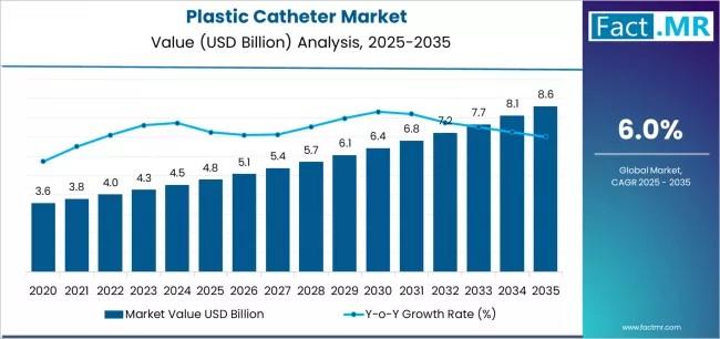 Plastic Catheter Market