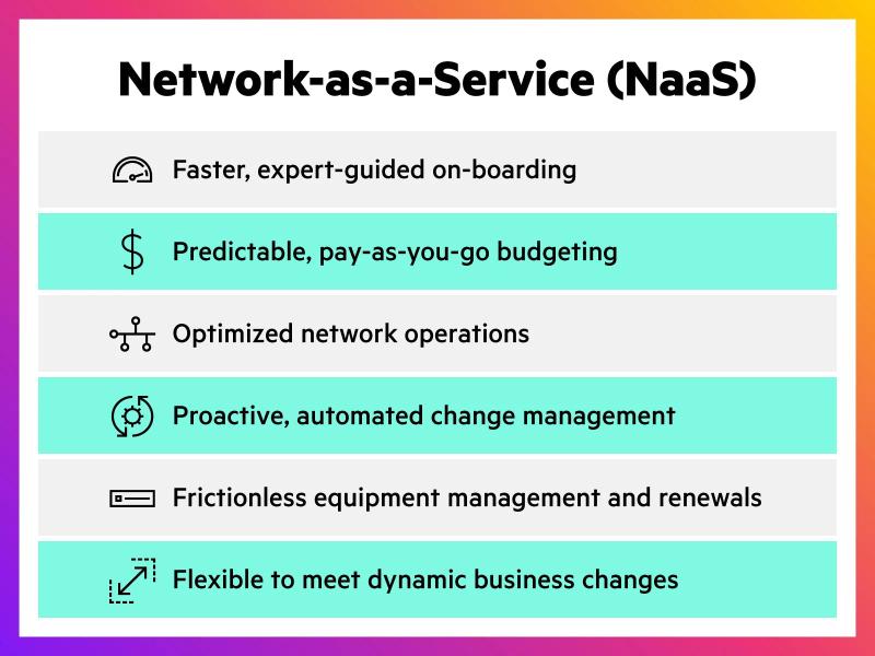 Network as a Service Market