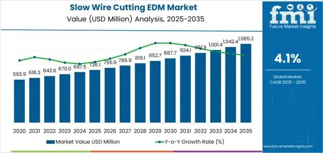 Slow Wire Cutting EDM Market