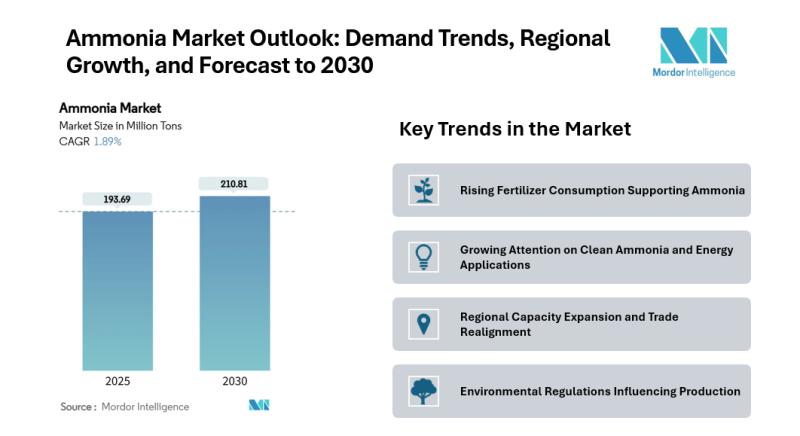 Ammonia Market Size & Trends | Mordor Intelligence