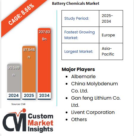 Battery Chemicals Market