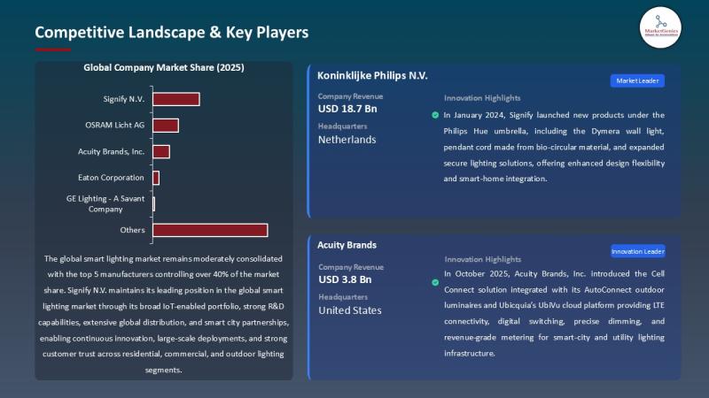 Asia-Pacific Smart Lighting Market Gains Momentum with Expanding Infrastructure Modernization