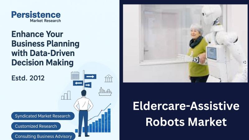 Eldercare-Assistive Robots Market Set to Surge at 11.7% CAGR