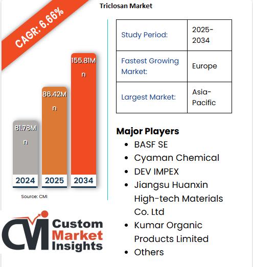 Triclosan Market