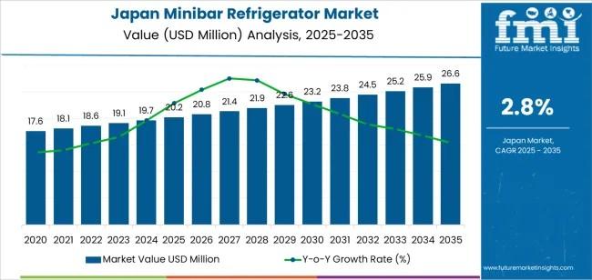 Demand for Minibar Refrigerator in Japan