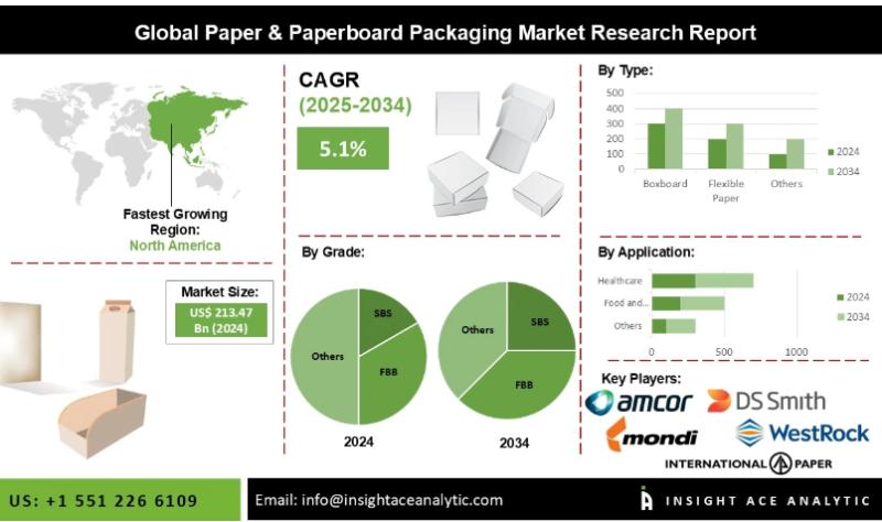 Paper and Paperboard Packaging Market expected to Witness Huge