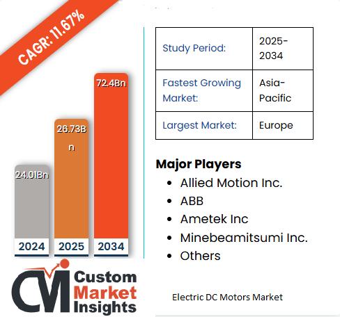 Electric DC Motors Market