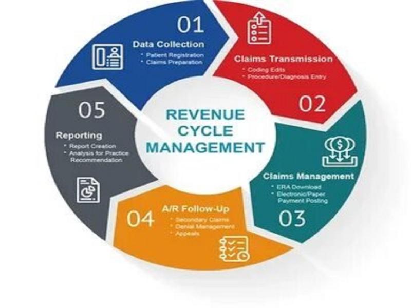 Revenue Cycle Management (RCM) Market