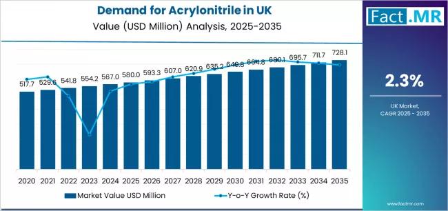 UK Acrylonitrile Industry Outlook 2025-2035: Innovation,