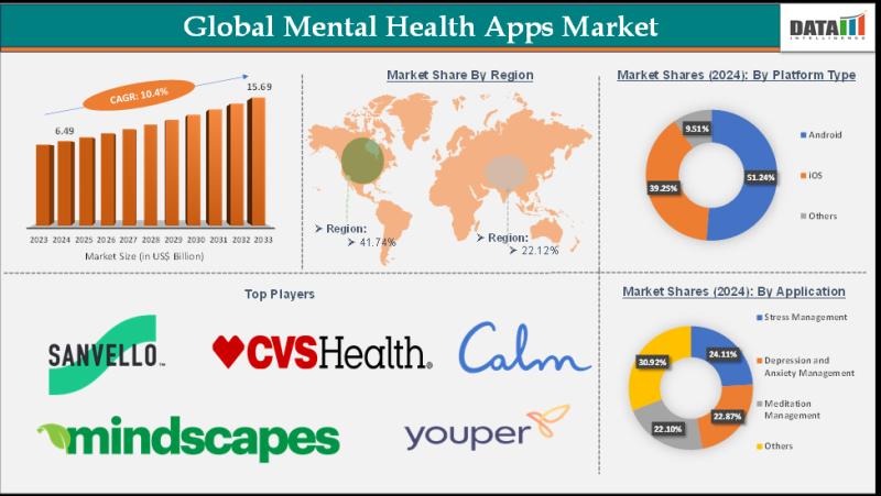 Mental Health Apps Market