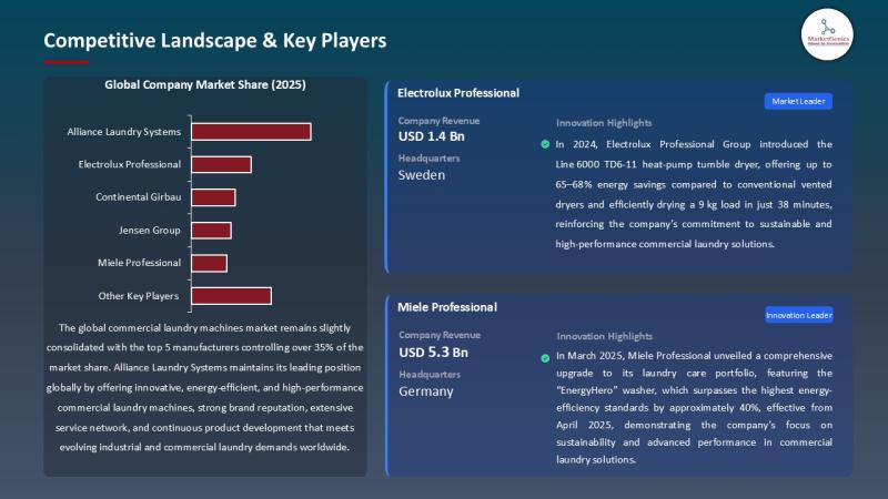 Europe Commercial Laundry Machines Market Gains Momentum as Hotels & Healthcare Drive Automation Demand