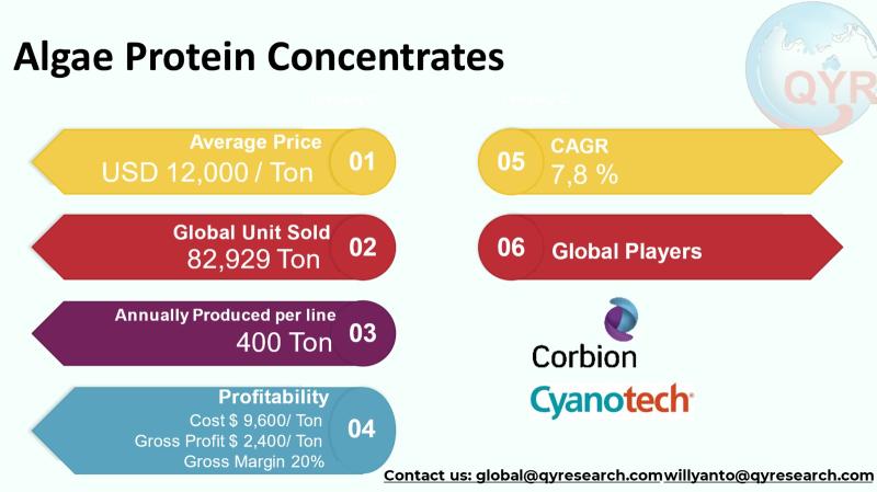 Algae Proteins Breakout Moment: Inside a 7.8% CAGR Industry