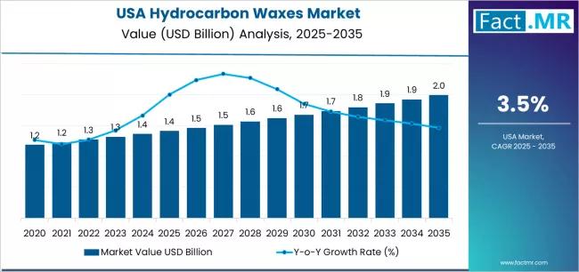 USA Hydrocarbon Waxes Market Outlook 2025-2035: Key
