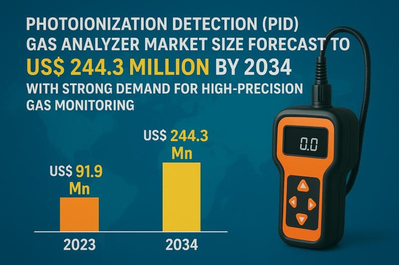 Photoionization Detection (PID) Gas Analyzer Market Size Outlook 2034