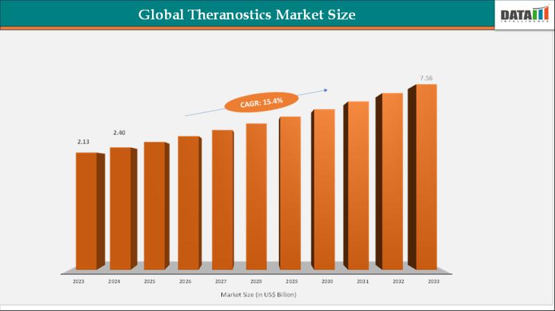 Theranostics Market