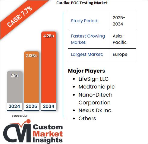 Cardiac POC Testing Market