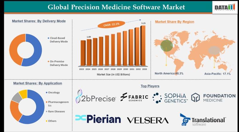 Precision Medicine Software