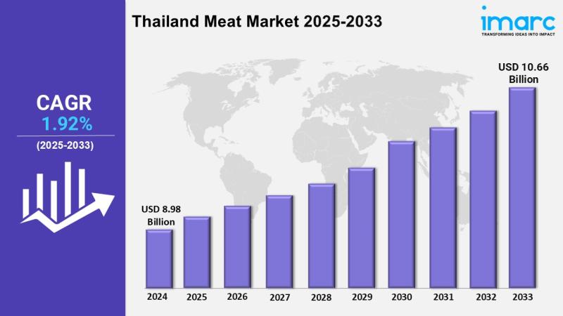 Thailand Meat Market to Reach USD 10.66 Billion by 2033 | 1.92%