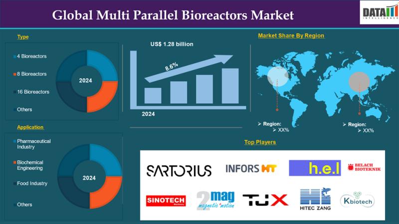 Multi Parallel Bioreactors Market