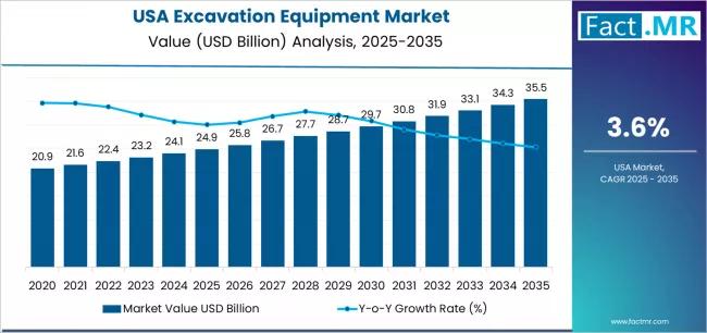 USA Excavation Equipment Industry Forecast 2025-2035: Trends