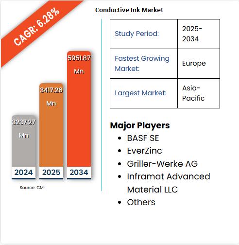 Conductive Ink Market