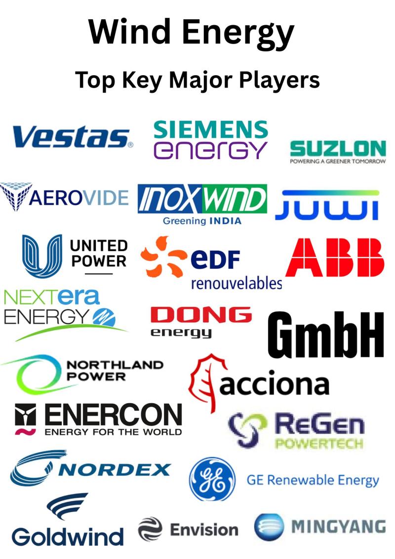 Wind Energy Market