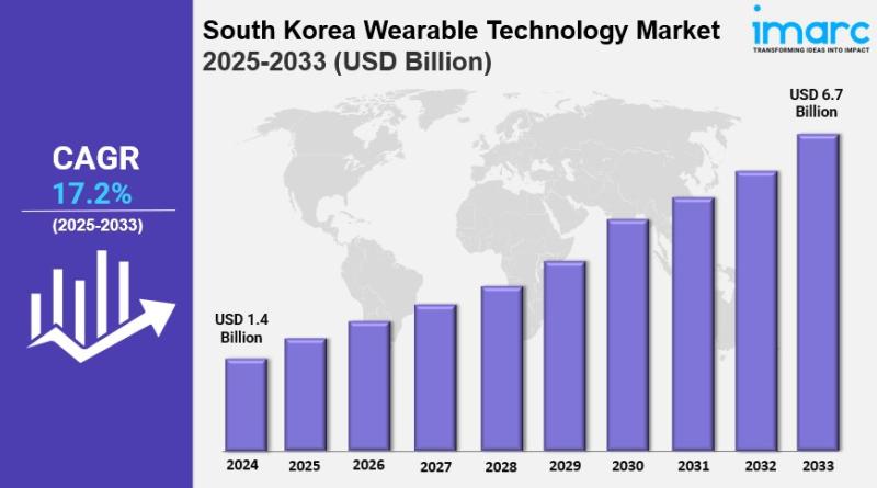 South Korea Wearable Technology Market Size Growth, Key Players