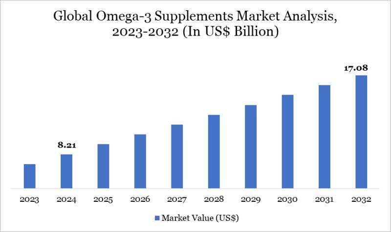 Omega-3 Supplements Market