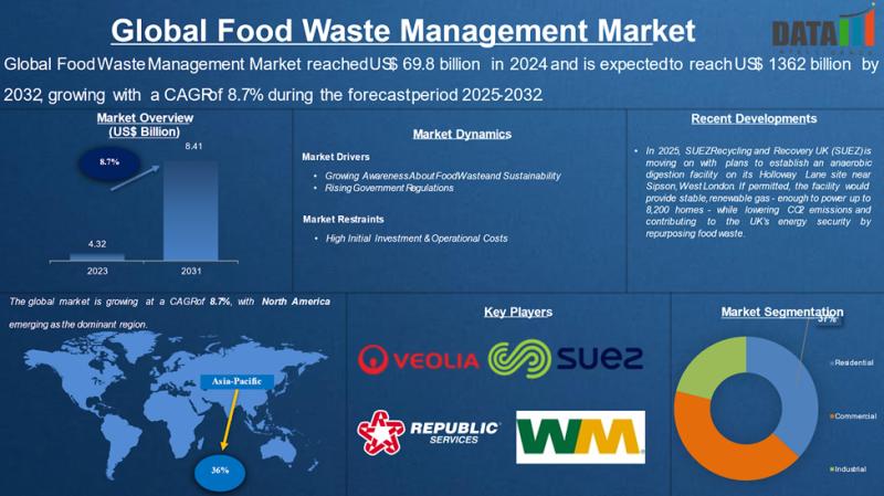 Food Waste Management Market