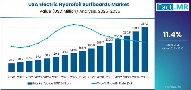 USA Electric Hydrofoil Surfboards Industry Outlook 2025-2035: