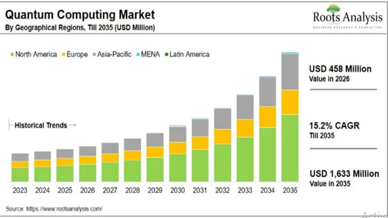 Global Quantum Computing Market Size to Hit USD 1,633 million