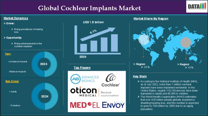 Cochlear Implants Market
