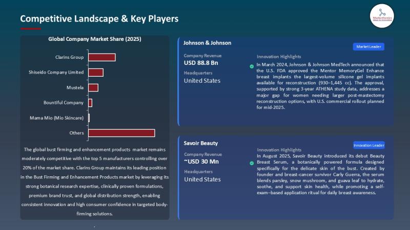 Asia-Pacific Bust Firming & Enhancement Products Market Gains Momentum as Beauty Consumer Spending Surges by 2035
