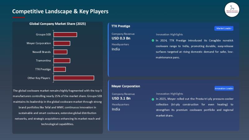 Europe Cookware Market Accelerates with E-Commerce Boom and Modern Kitchen Upgrades