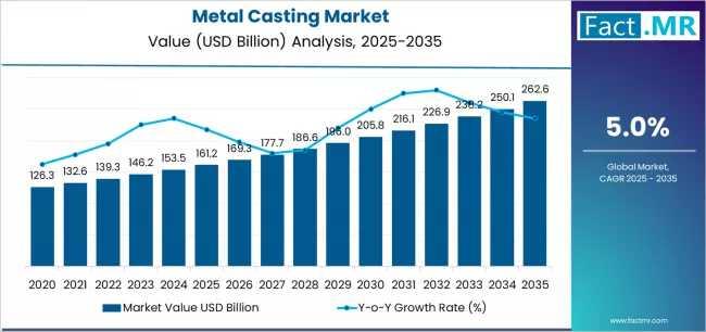 Metal Casting Market