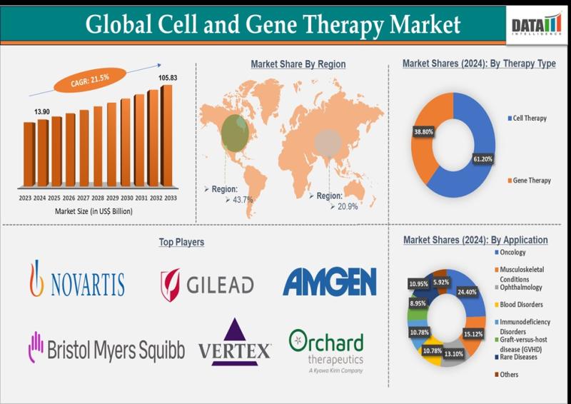 Cell & Gene Therapy Market