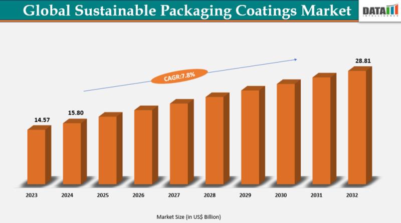 Sustainable Packaging Coatings Market
