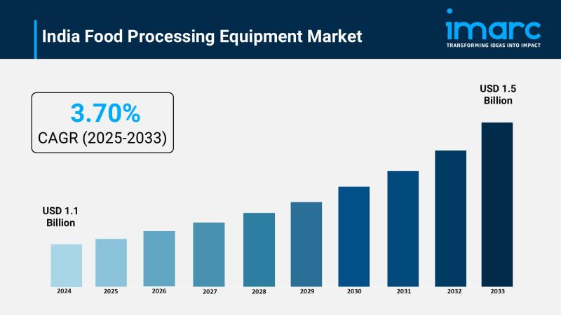 India Food Processing Equipment Market Expected to Reach USD 1.5