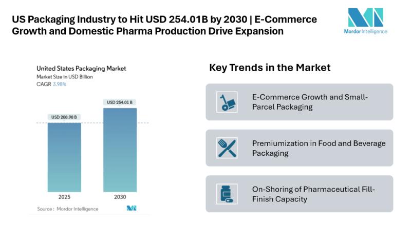 US Packaging Market Size & Trends | Mordor Intelligence