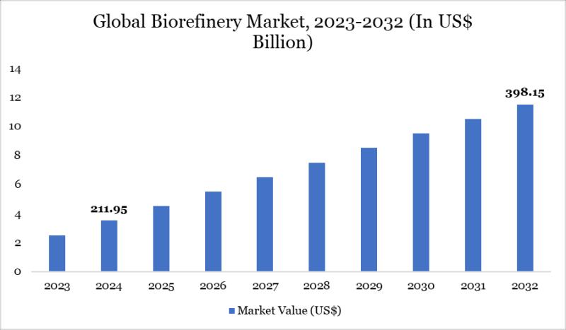 Biorefinery Market